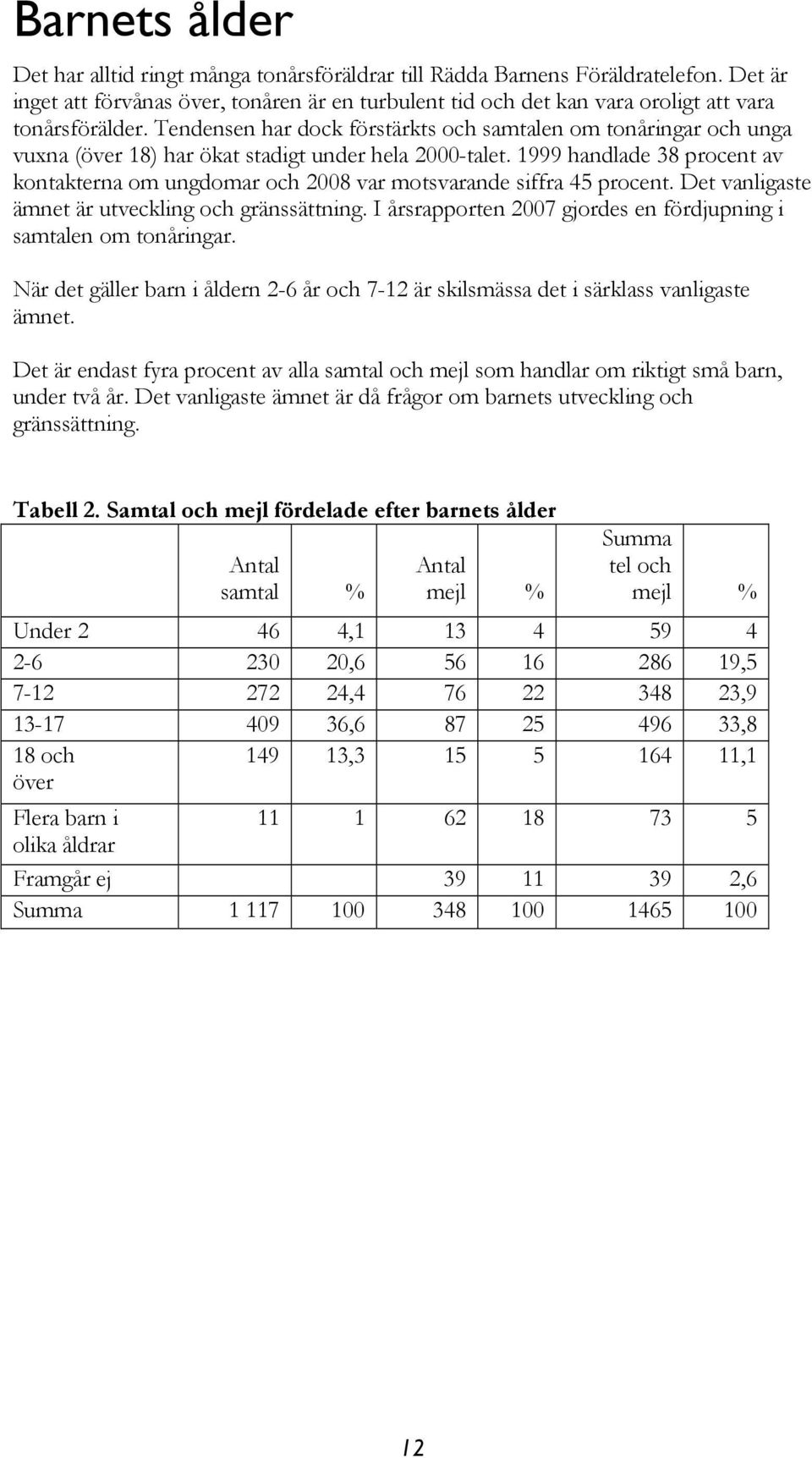 Tendensen har dock förstärkts och samtalen om tonåringar och unga vuxna (över 18) har ökat stadigt under hela 2000-talet.