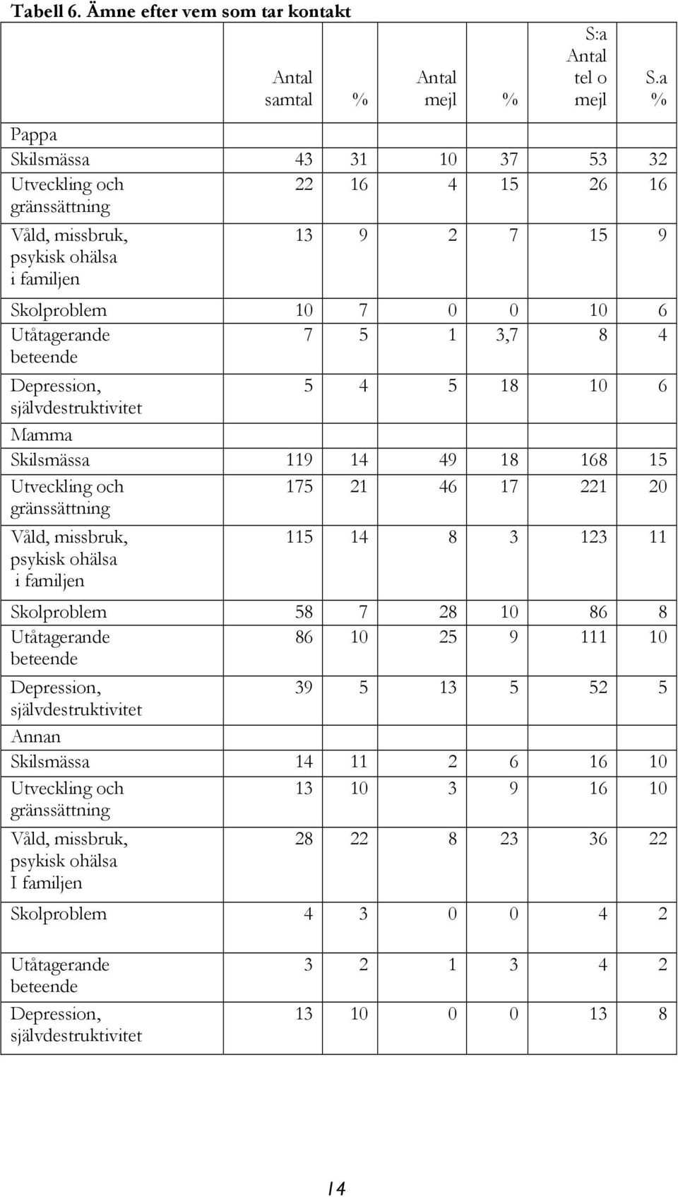 46 17 221 20 Våld, missbruk, psykisk ohälsa i familjen 115 14 8 3 123 11 Skolproblem 58 7 28 10 86 8 Utåtagerande 86 10 25 9 111 10 beteende Depression, 39 5 13 5 52 5 självdestruktivitet Annan