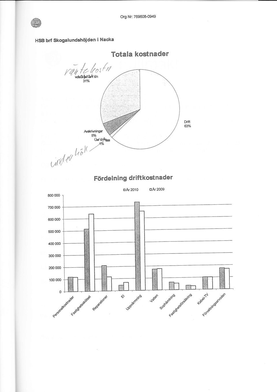Fördet ni ng d riftkost nader 800 000 aar2010 tr4r2009 700 000 600