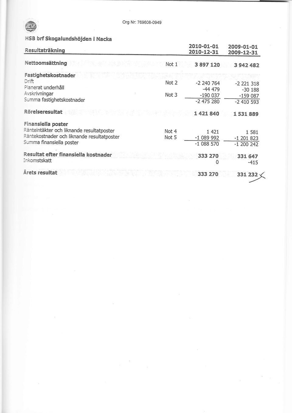 fastighetskostnader Not 2 Not 3-2240 764-44 479-190 037-2 475 280-222I378-30 lbb -159 087-2 410 593 Rörelseresultat 1 421 840 L 53r.