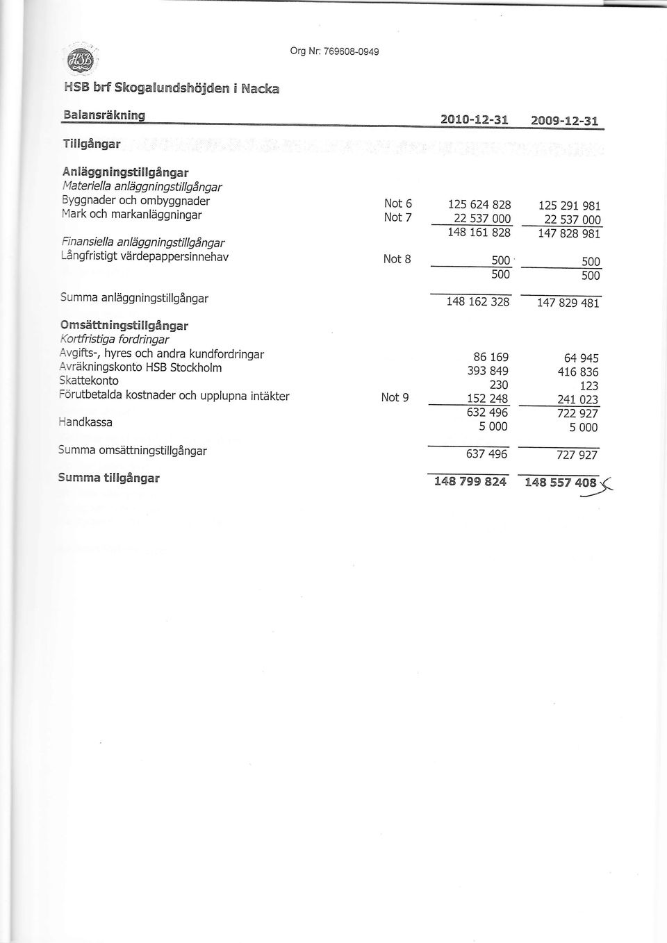 värdepappersinnehav Summa anläggningstillgångar Not 6 Not 7 Not B L25 624 828 125 291 981 22537 00A 22537 000 148 161 B2B 147 B2B gbl s00 500 500 500 t4b 162328 147 829 481 Omsättn ingstil lgå nga r