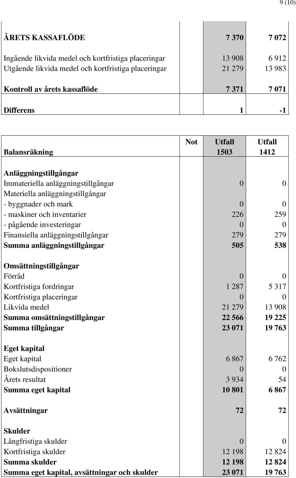 inventarier 226 259 - pågående investeringar 0 0 Finansiella anläggningstillgångar 279 279 Summa anläggningstillgångar 505 538 Omsättningstillgångar Förråd 0 0 Kortfristiga fordringar 1 287 5 317