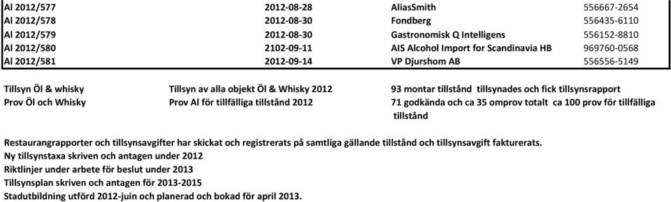 Öl och Whisky Prov Al för tillfälliga tillstånd 2012 71 godkända och ca 35 omprov totalt ca 100 prov för tillfälliga tillstånd Restaurangrapporter och tillsynsavgifter har skickat och registrerats på