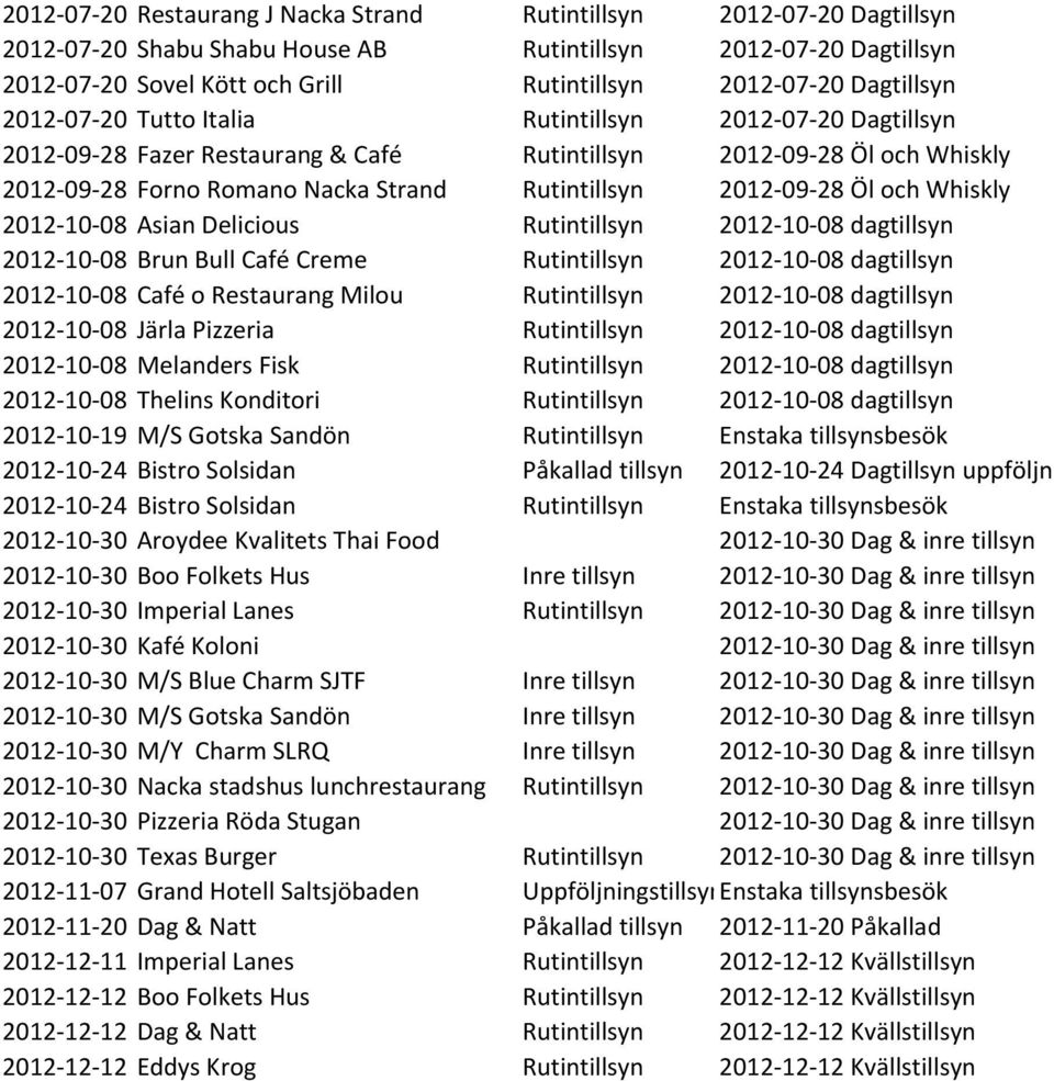 2012-09-28 Öl och Whiskly 2012-10-08 Asian Delicious Rutintillsyn 2012-10-08 dagtillsyn 2012-10-08 Brun Bull Café Creme Rutintillsyn 2012-10-08 dagtillsyn 2012-10-08 Café o Restaurang Milou