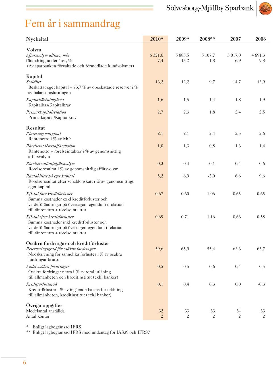 1,9 Kapitalbas/Kapitalkrav Primärkapitalrelation 2,7 2,3 1,8 2,4 2,5 Primärkapital/Kapitalkrav Resultat Placeringsmarginal 2,1 2,1 2,4 2,3 2,6 Räntenetto i % av MO Rörelseintäkter/affärsvolym 1,0 1,3