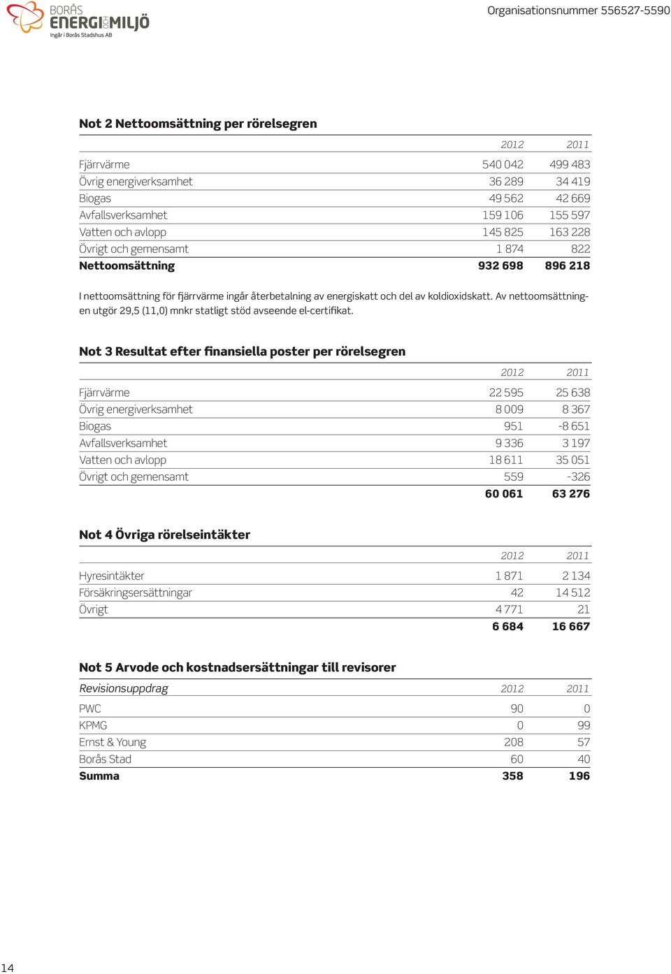 Av nettoomsättningen utgör 29,5 (11,0) mnkr statligt stöd avseende el-certifikat.