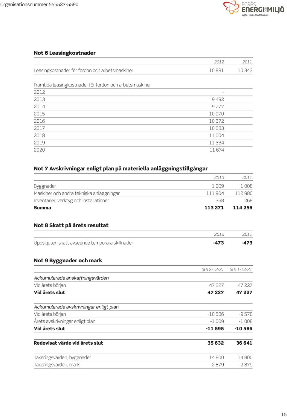 904 112 980 Inventarier, verktyg och installationer 358 268 Summa 113 271 114 256 Not 8 Skatt på årets resultat 2012 2011 Uppskjuten skatt avseende temporära skillnader -473-473 Not 9 Byggnader och