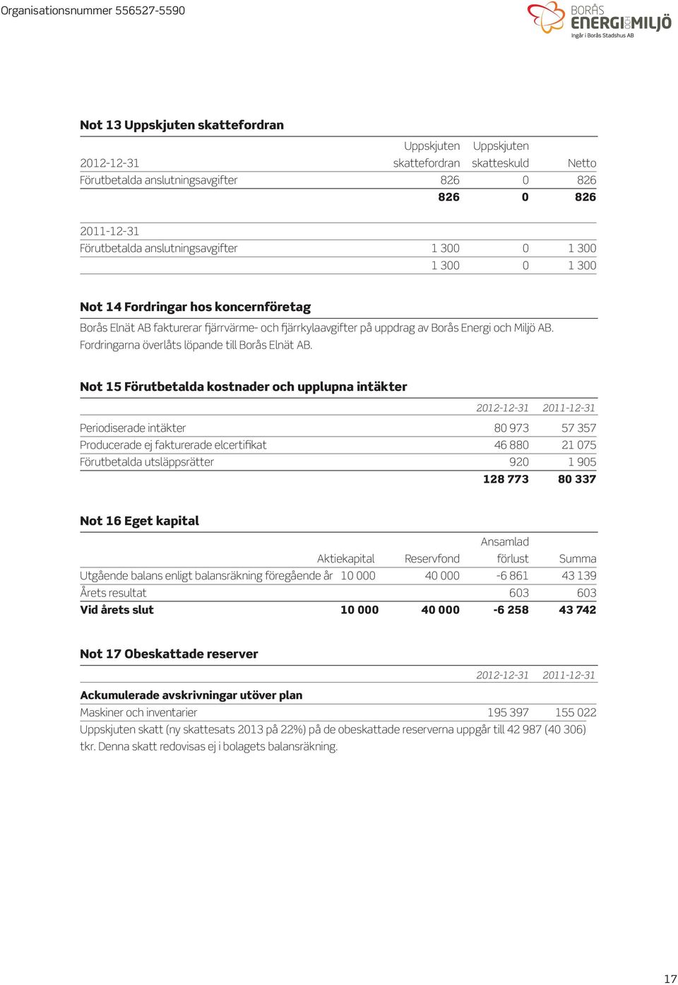 Fordringarna överlåts löpande till Borås Elnät AB.