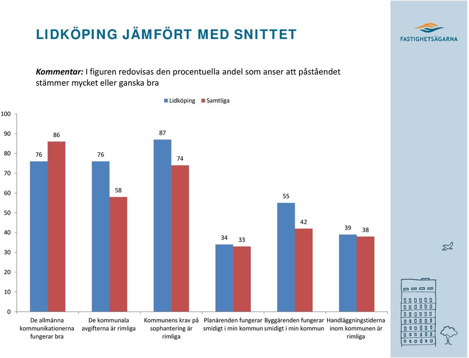 kommunikationerna fungerar bra De kommunala avgifterna är rimliga Kommunens krav på sophantering är rimliga