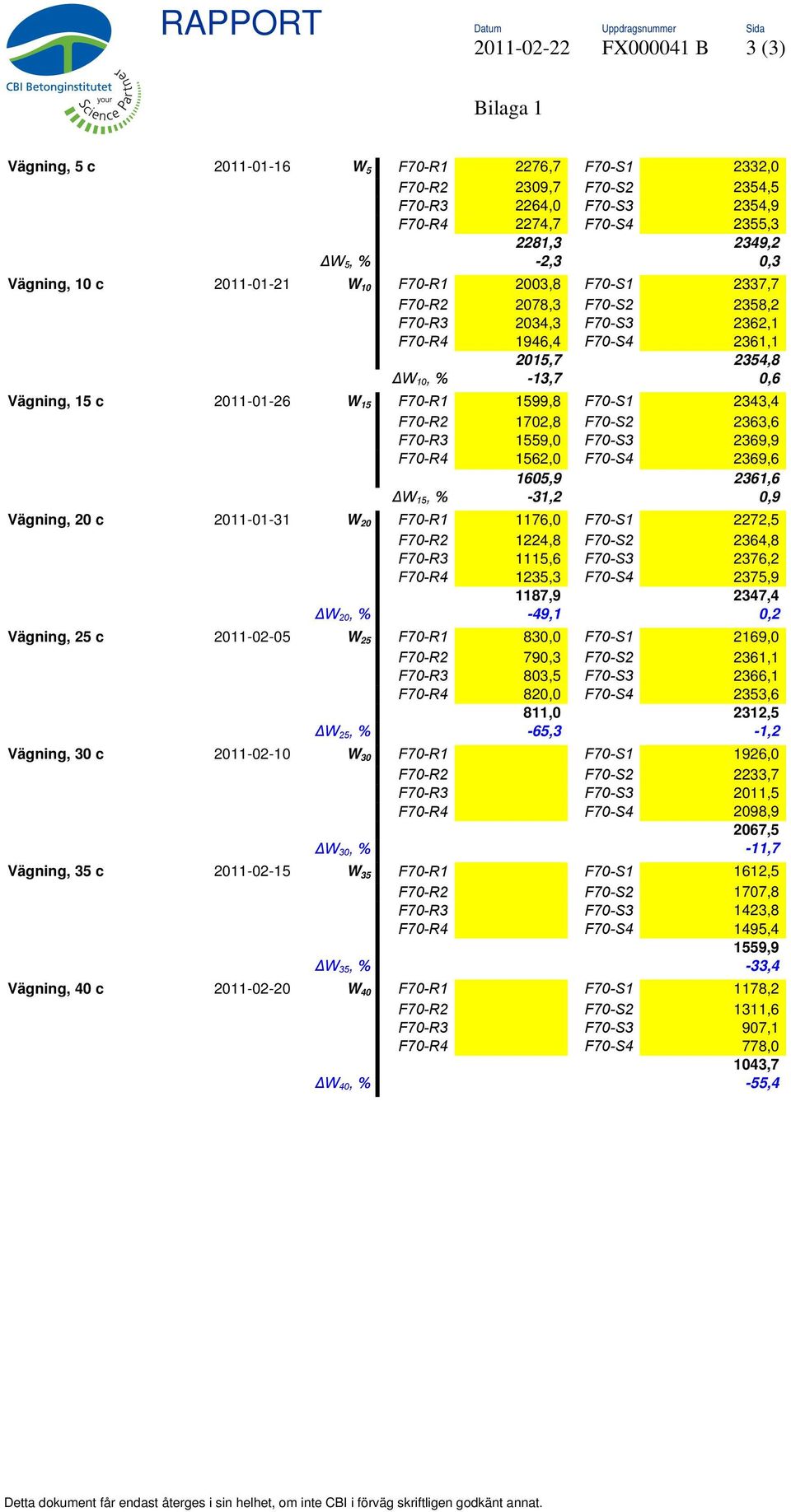 W 15 F70-R1 1599,8 F70-S1 2343,4 F70-R2 1702,8 F70-S2 2363,6 F70-R3 1559,0 F70-S3 2369,9 F70-R4 1562,0 F70-S4 2369,6 1605,9 2361,6 ΔW 15, % -31,2 0,9 Vägning, 20 c 2011-01-31 W 20 F70-R1 1176,0