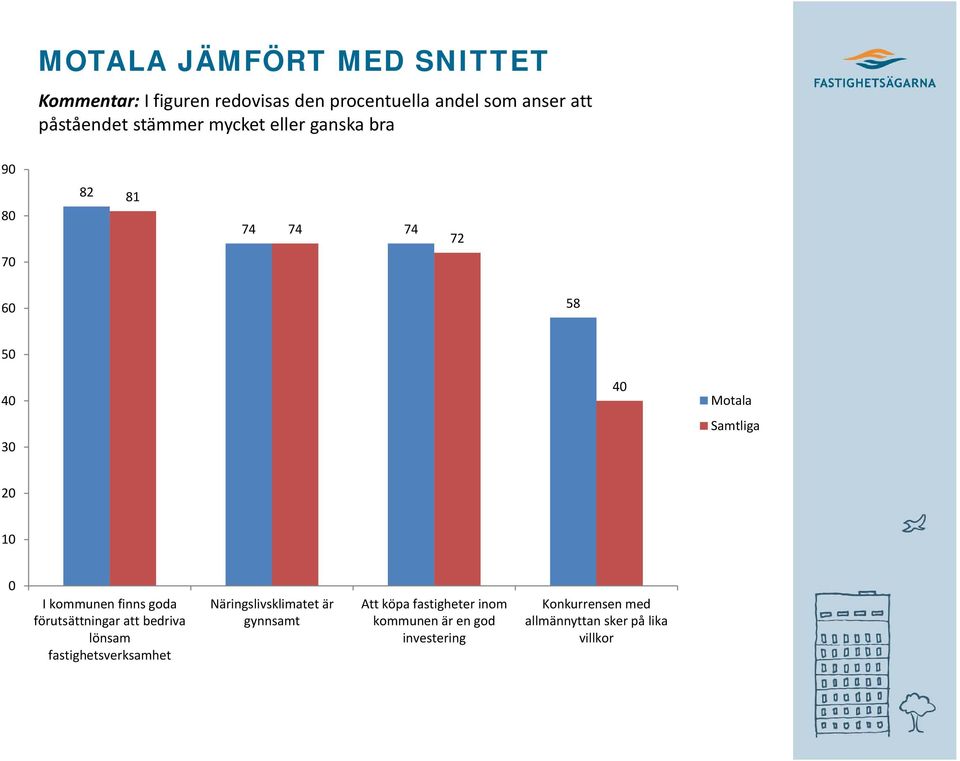 kommunen finns goda förutsättningar att bedriva lönsam fastighetsverksamhet Näringslivsklimatet är