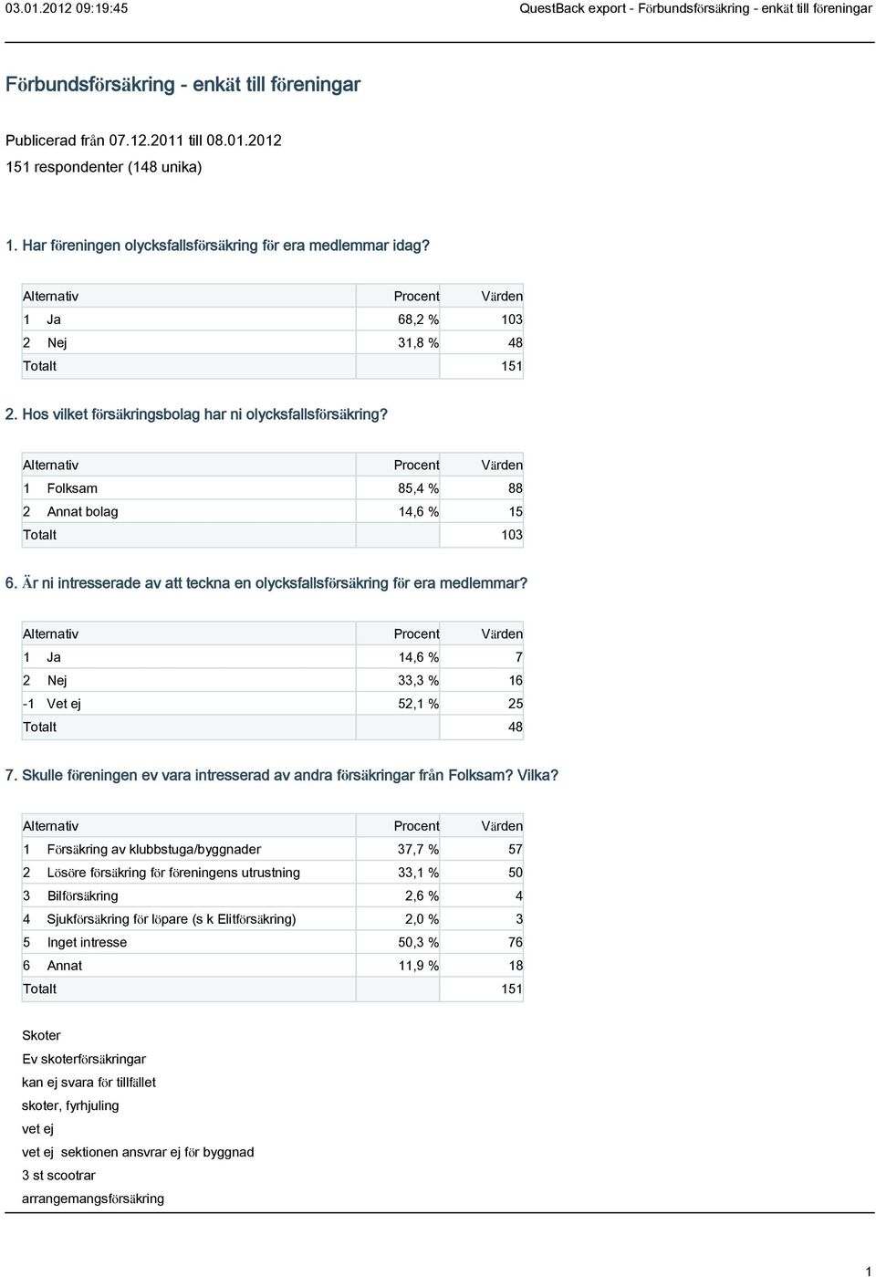 Alternativ Procent Värden 1 Folksam 85,4 % 88 2 Annat bolag 14,6 % 15 Totalt 103 6. Är ni intresserade av att teckna en olycksfallsförsäkring för era medlemmar?