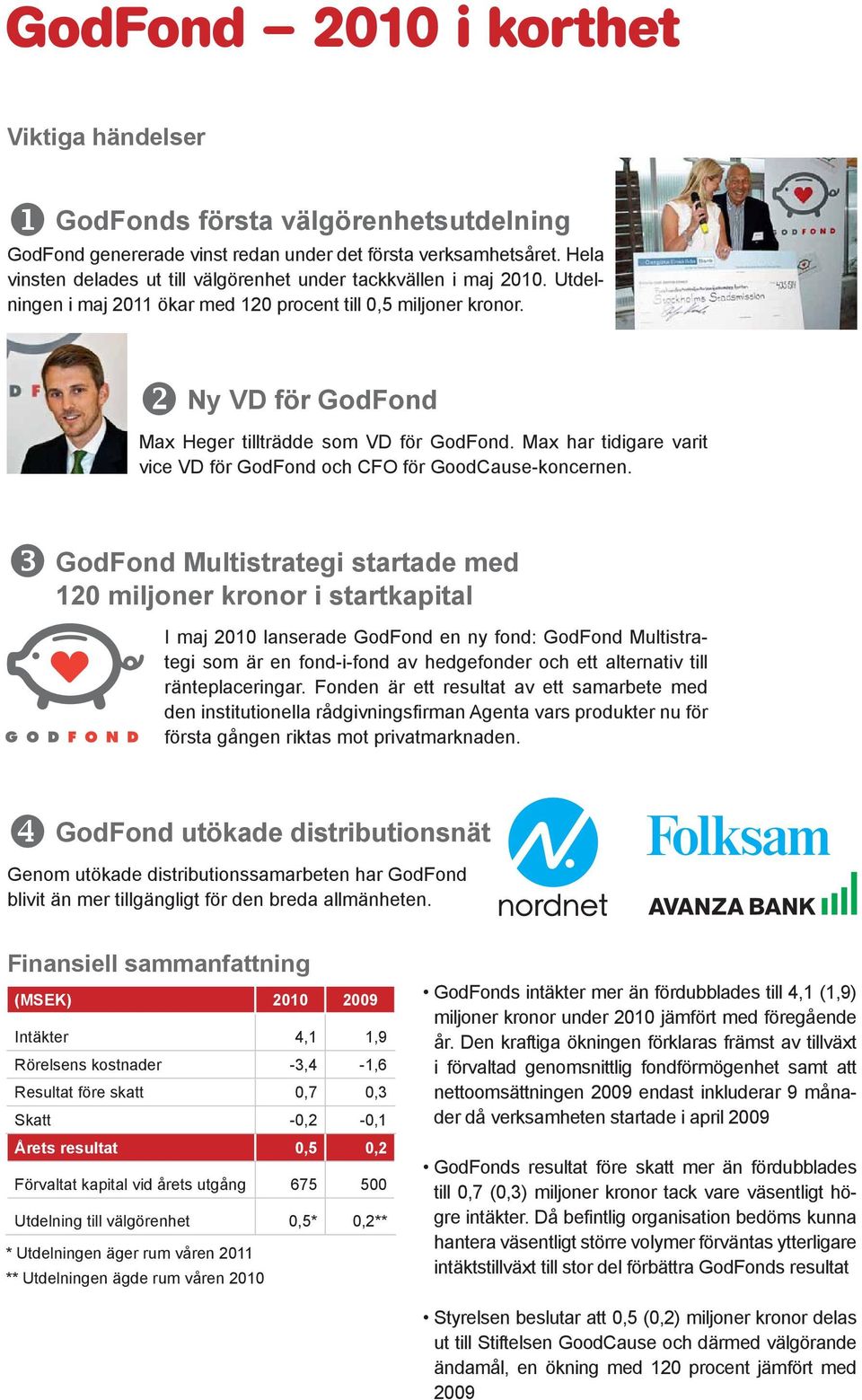 v Ny VD för GodFond Max Heger tillträdde som VD för GodFond. Max har tidigare varit vice VD för GodFond och CFO för GoodCause-koncernen.
