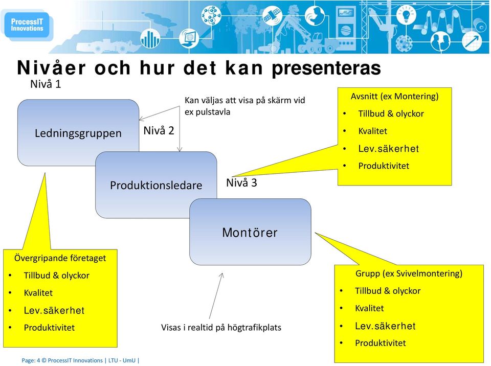 säkerhet Produktivitet Övergripande företaget Montörer Tillbud & olyckor Grupp (ex Svivelmontering) Kvalitet Lev.