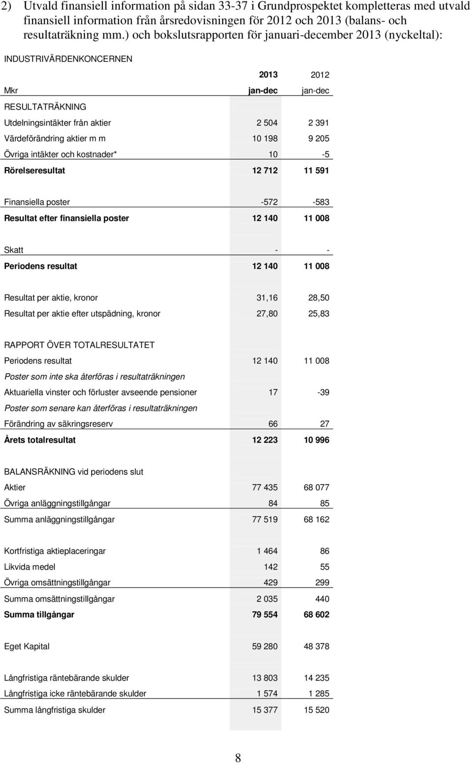 m m 10 198 9 205 Övriga intäkter och kostnader* 10-5 Rörelseresultat 12 712 11 591 Finansiella poster -572-583 Resultat efter finansiella poster 12 140 11 008 Skatt - - Periodens resultat 12 140 11