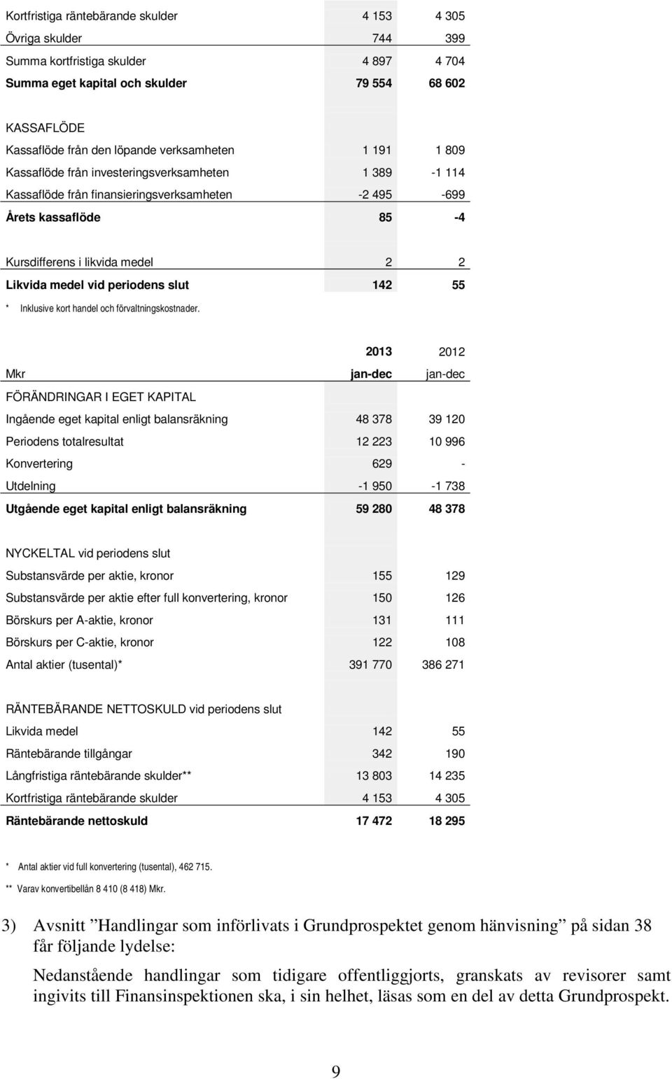 medel vid periodens slut 142 55 * Inklusive kort handel och förvaltningskostnader.