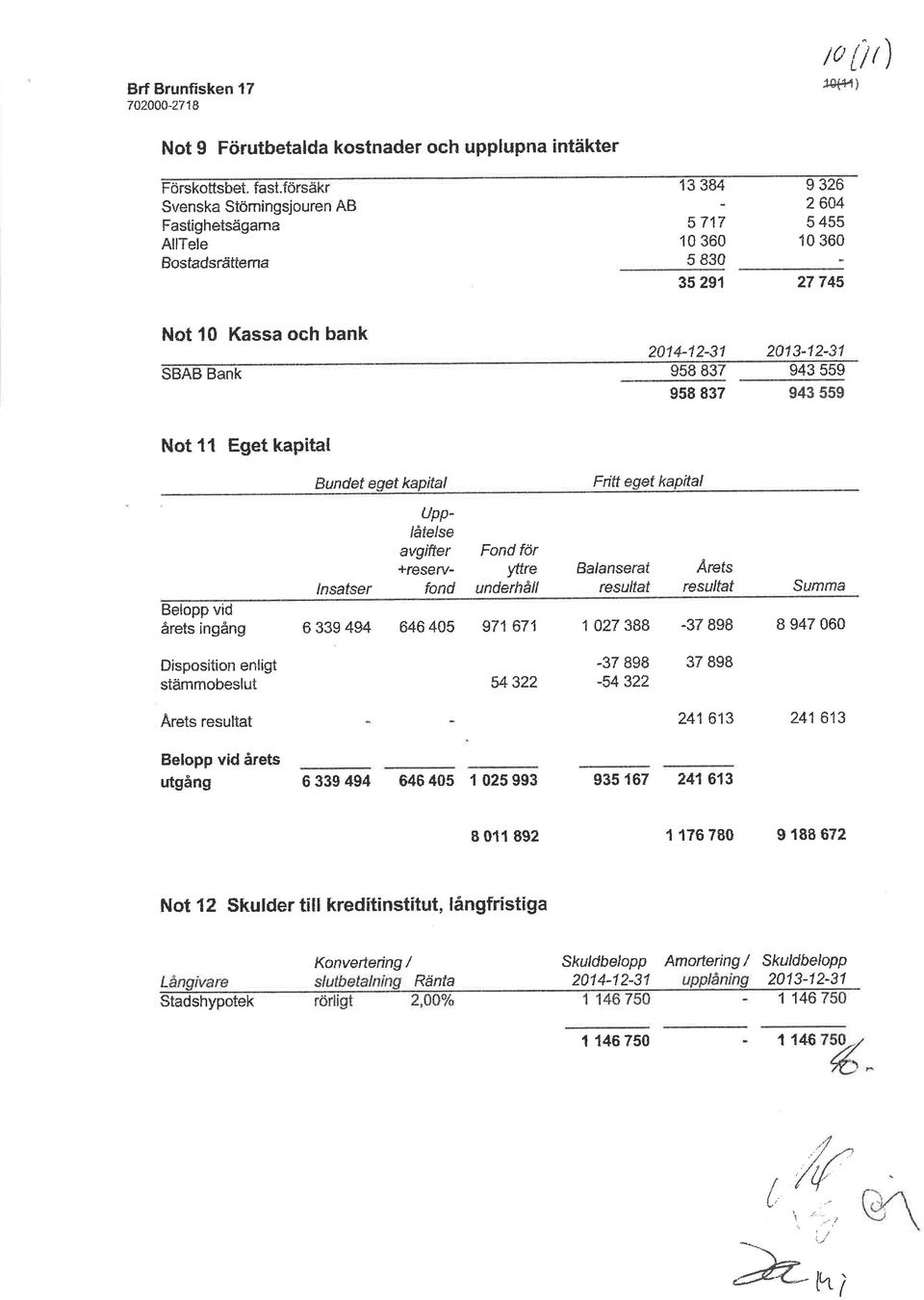 943 559 958 837 943 559 Not 11 Eget kapital Bundet eqet kapital Fitt eqet kapital upp- Betopp vid årets ingång Insatser / åfe/se avgifter +reservfond Fond för yttre underhåll Balanserat resultat 6