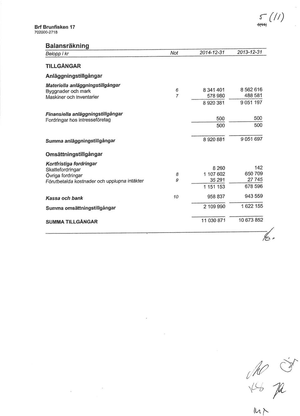 Sumrna anläggningstillgångar 8920881 9051 697 Omsättn i n gstillgån gar Kortfristí ga fordringa r Skattefordringar Övriga fordringar Förutbetalda kostnader och upplupna intäkter o o B