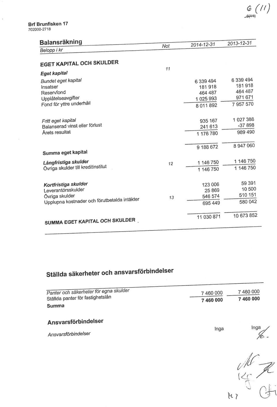 Lånqfristiga skulder Övri-ga skulder till kreditinstitut 12 935 167 1 027 388 241 613-37 898 1 176780 989 490 I 188 672 I 947 060 1 146 750 1 146 750 1 146 750 1 146 750 Kartfrístiga skulder