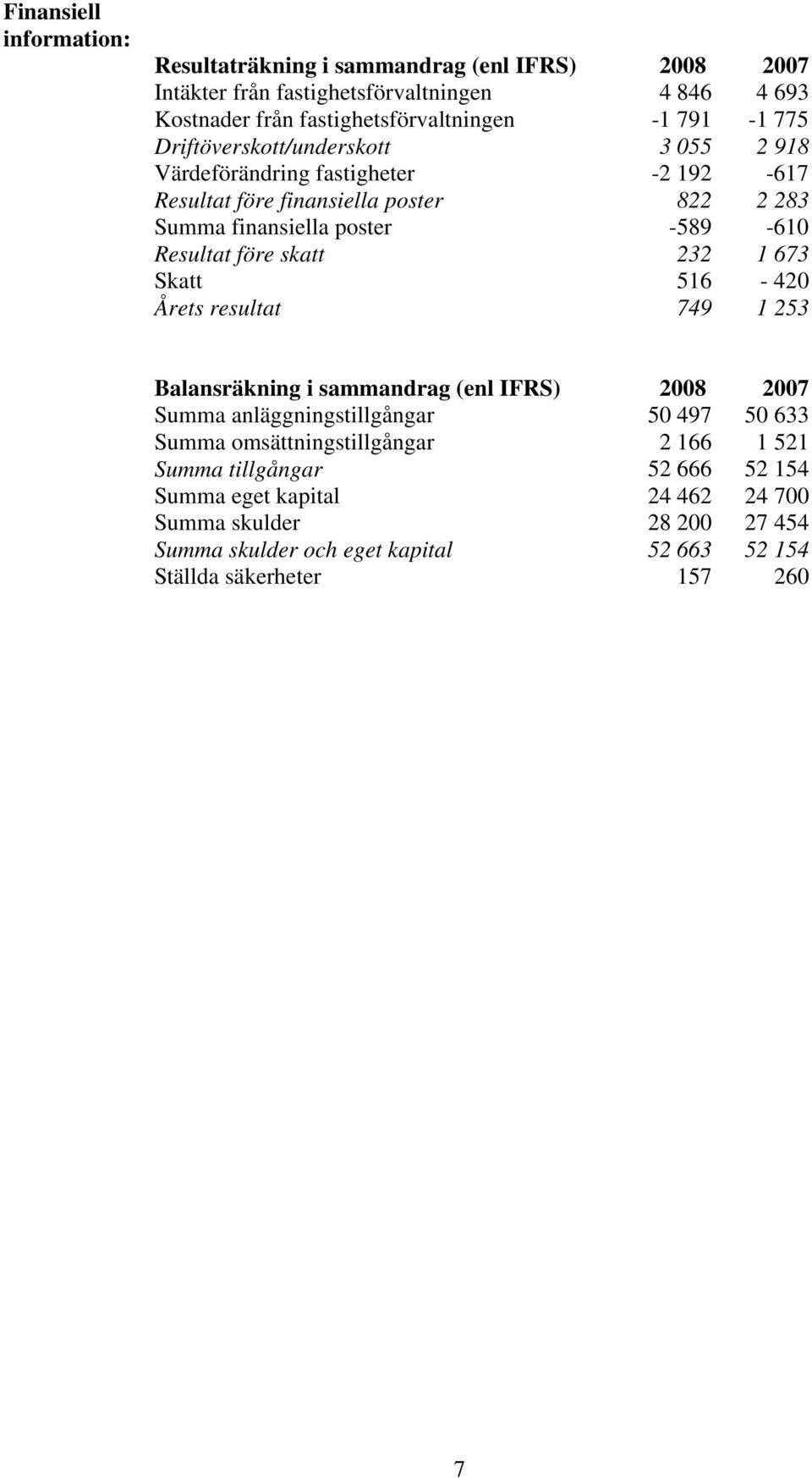 skatt 232 1 673 Skatt 516-420 Årets resultat 749 1 253 Balansräkning i sammandrag (enl IFRS) 2008 2007 Summa anläggningstillgångar 50 497 50 633 Summa omsättningstillgångar