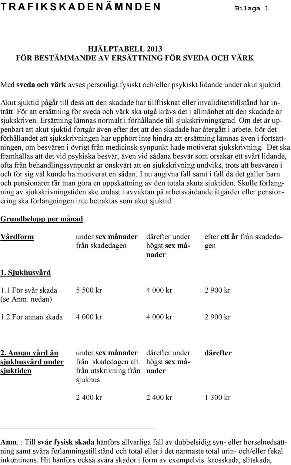 För att ersättning för sveda och värk ska utgå krävs det i allmänhet att den skadade är sjukskriven. Ersättning lämnas normalt i förhållande till sjukskrivningsgrad.