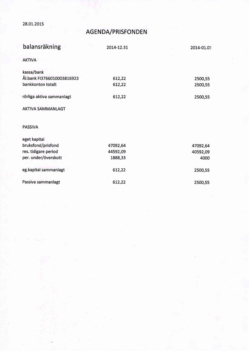 2500,55 AKTIVA SAMMANLAGT PASSIVA eget kapital bruksfond/prisfond res. tidigare period per.