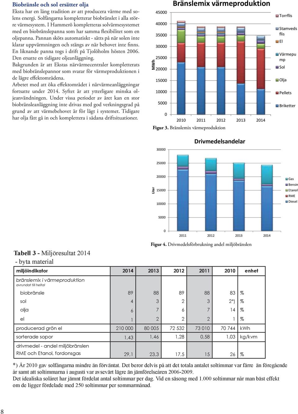 Pannan sköts automatiskt - sätts på när solen inte klarar uppvärmningen och stängs av när behovet inte finns. En liknande panna togs i drift på Tjolöholm hösten 2006.