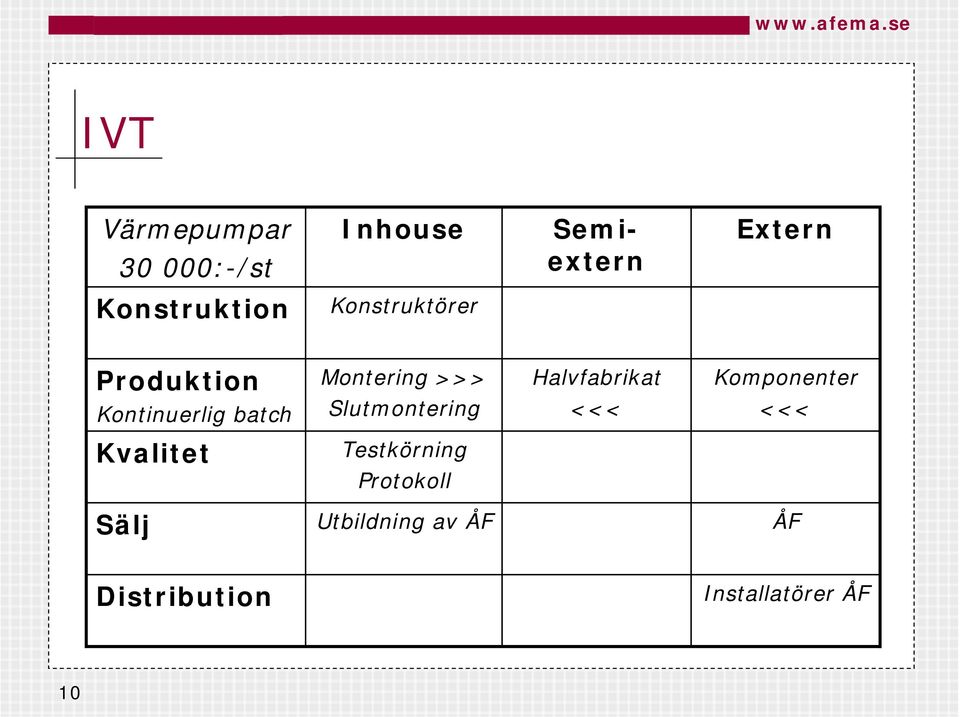 Montering >>> Slutmontering Halvfabrikat <<< Komponenter <<<