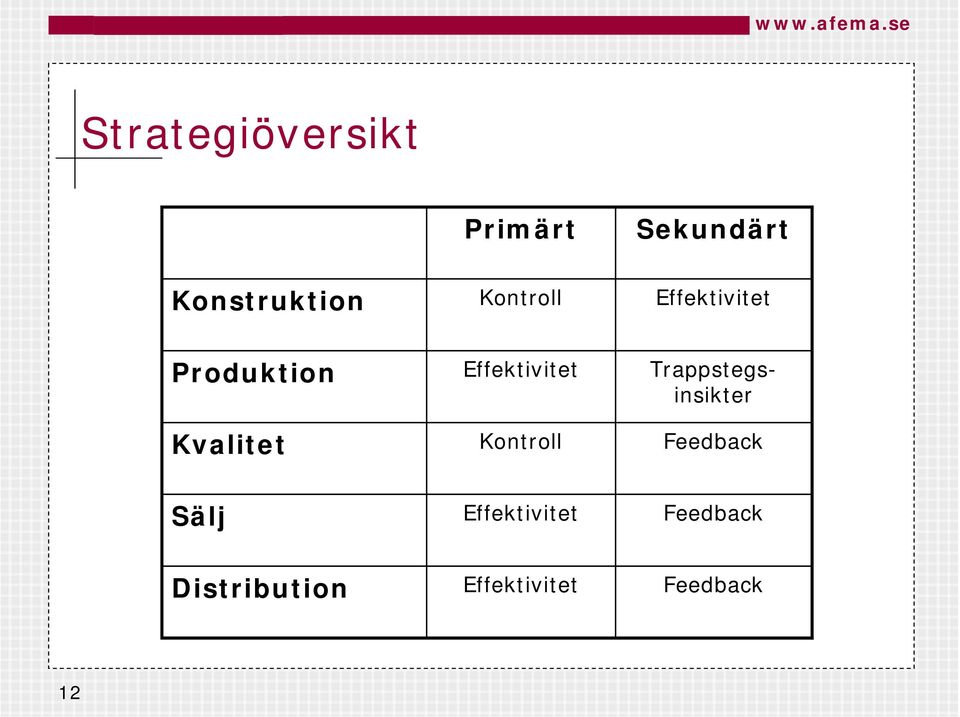 Trappstegsinsikter Kvalitet Kontroll Feedback Sälj