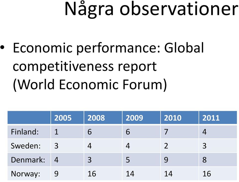2005 2008 2009 2010 2011 Finland: 1 6 6 7 4