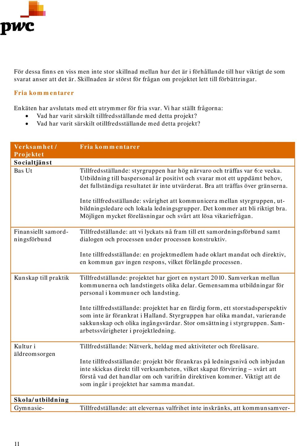 Vad har varit särskilt otillfredsställande med detta projekt? Verksamhet / Projektet Socialtjänst Bas Ut Fria kommentarer Tillfredsställande: styrgruppen har hög närvaro och träffas var 6:e vecka.