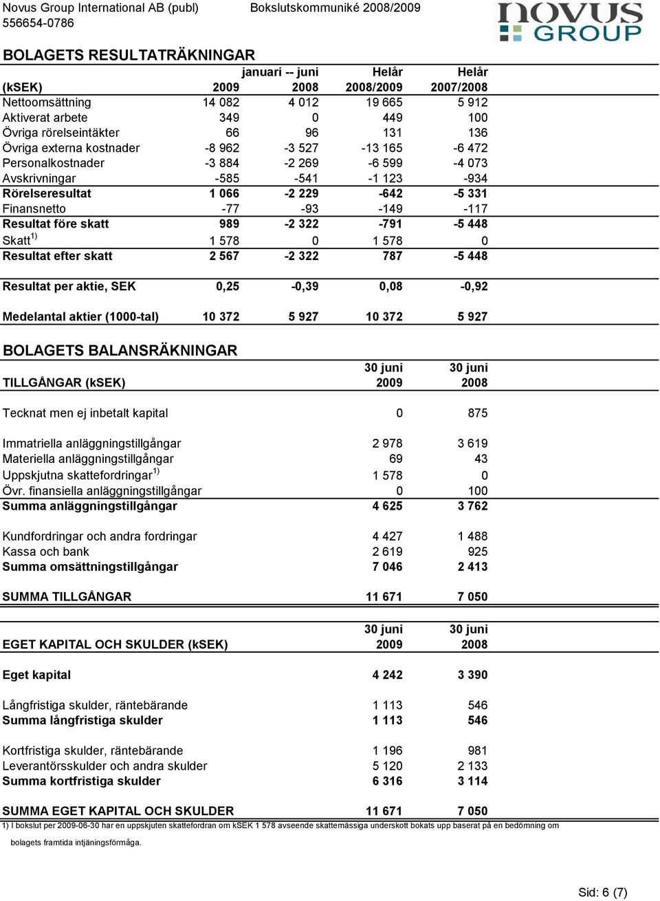 Rörelseresultat 1 066-2 229-642 -5 331 27 0 Finansnetto -77-93 -149-117 -4 Resultat före skatt 989-2 322-791 -5 448 23 0 Skatt 1) 1 578 0 1 578 0 0 Resultat efter skatt 2 567-2 322 787-5 448 23 0