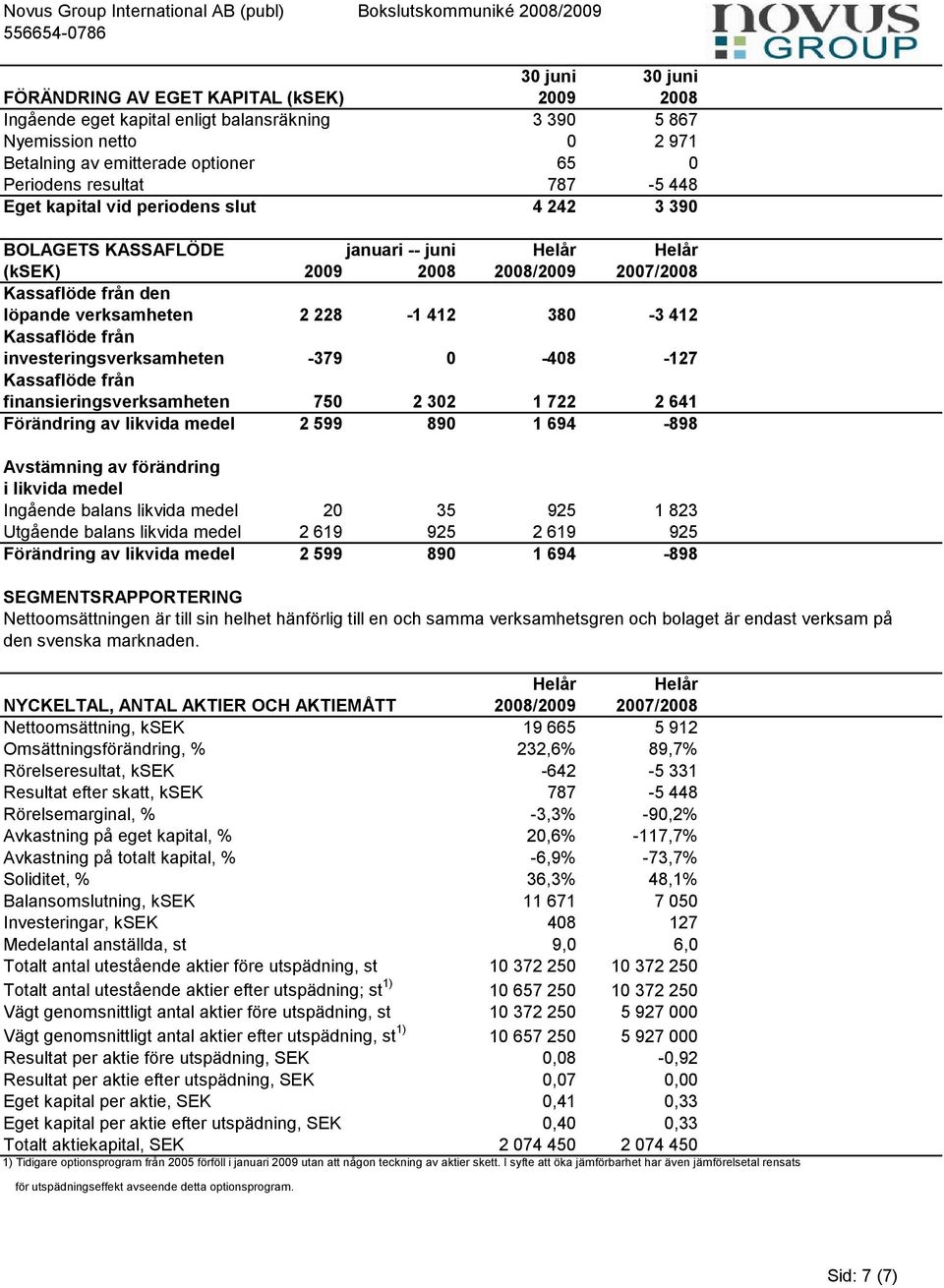 2007/2008 2007/2008 12-mån Kassaflöde från den löpande verksamheten 2 228-1 412 380-3 412 0 0 Kassaflöde från investeringsverksamheten -379 0-408 -127 0 0 Kassaflöde från finansieringsverksamheten