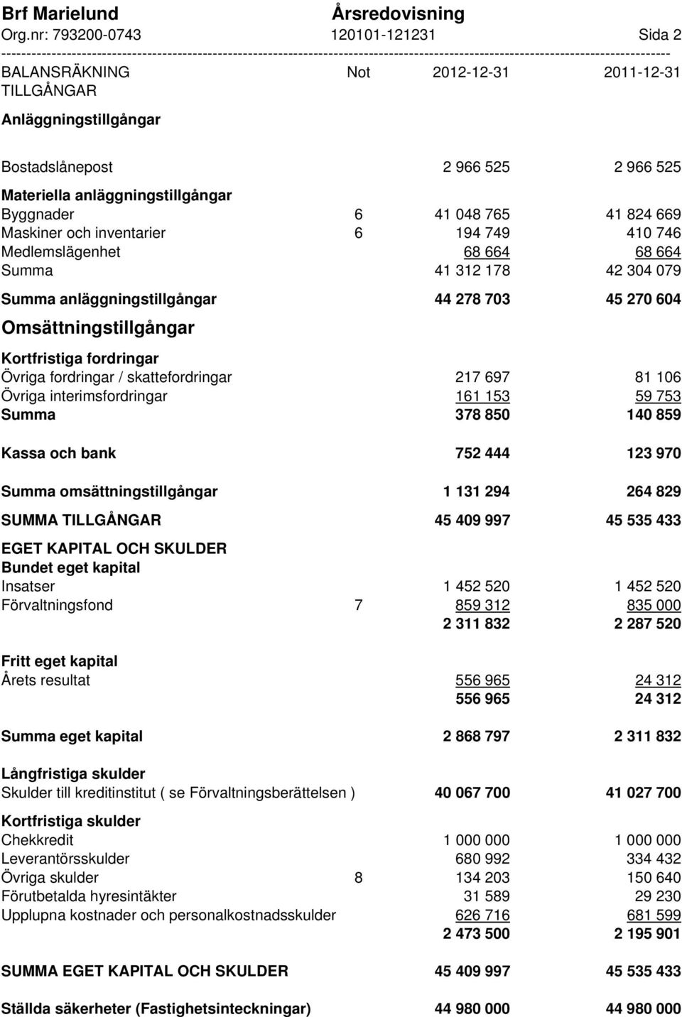 2011-12-31 TILLGÅNGAR Anläggningstillgångar Bostadslånepost 2 966 525 2 966 525 Materiella anläggningstillgångar Byggnader 6 41 048 765 41 824 669 Maskiner och inventarier 6 194 749 410 746