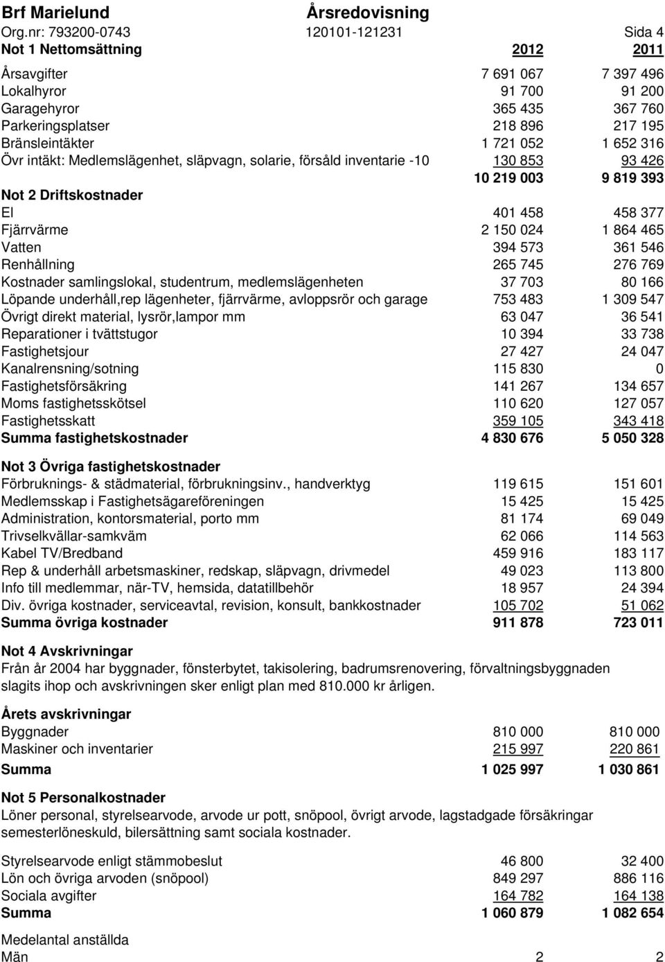 Bränsleintäkter 1 721 052 1 652 316 Övr intäkt: Medlemslägenhet, släpvagn, solarie, försåld inventarie -10 130 853 93 426 10 219 003 9 819 393 Not 2 Driftskostnader El 401 458 458 377 Fjärrvärme 2