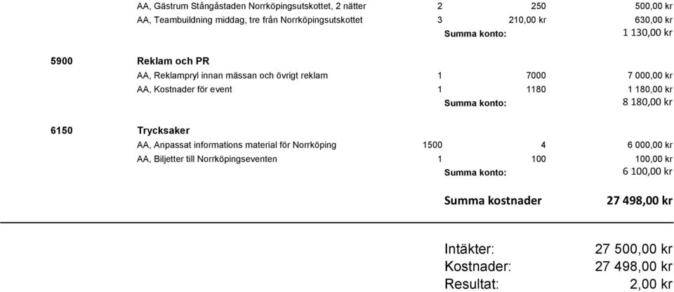 kr 1 180,00 kr 8 180,00 kr 6150 Trycksaker AA, Anpassat informations material för Norrköping 1500 4 6 000,00 kr AA, Biljetter till