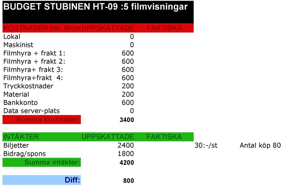 frakt 3: 600 Filmhyra+frakt 4: 600 Tryckkostnader 200 Material 200 Bankkonto 600 Data server-plats