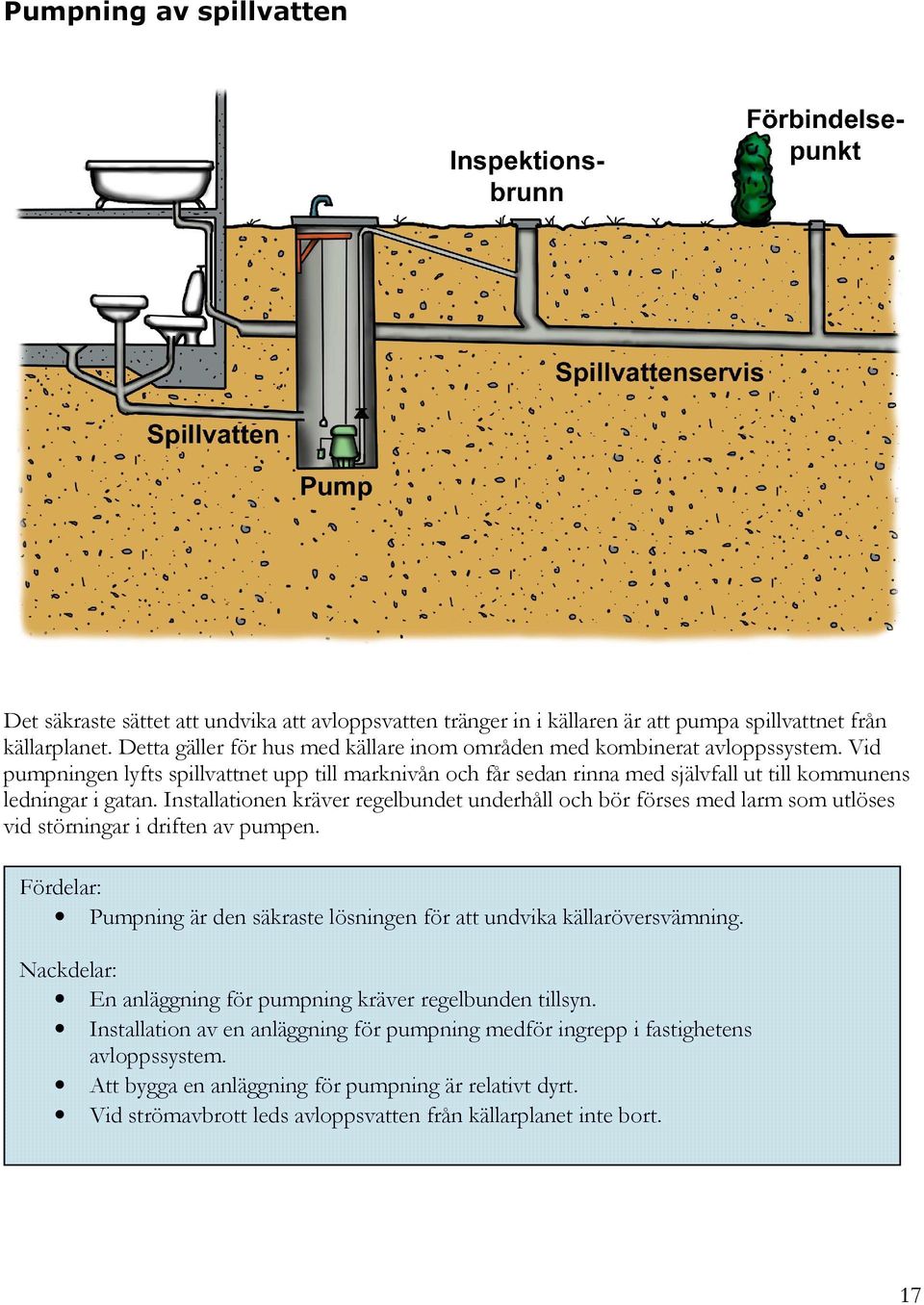 Installationen kräver regelbundet underhåll och bör förses med larm som utlöses vid störningar i driften av pumpen. Fördelar: Pumpning är den säkraste lösningen för att undvika källaröversvämning.