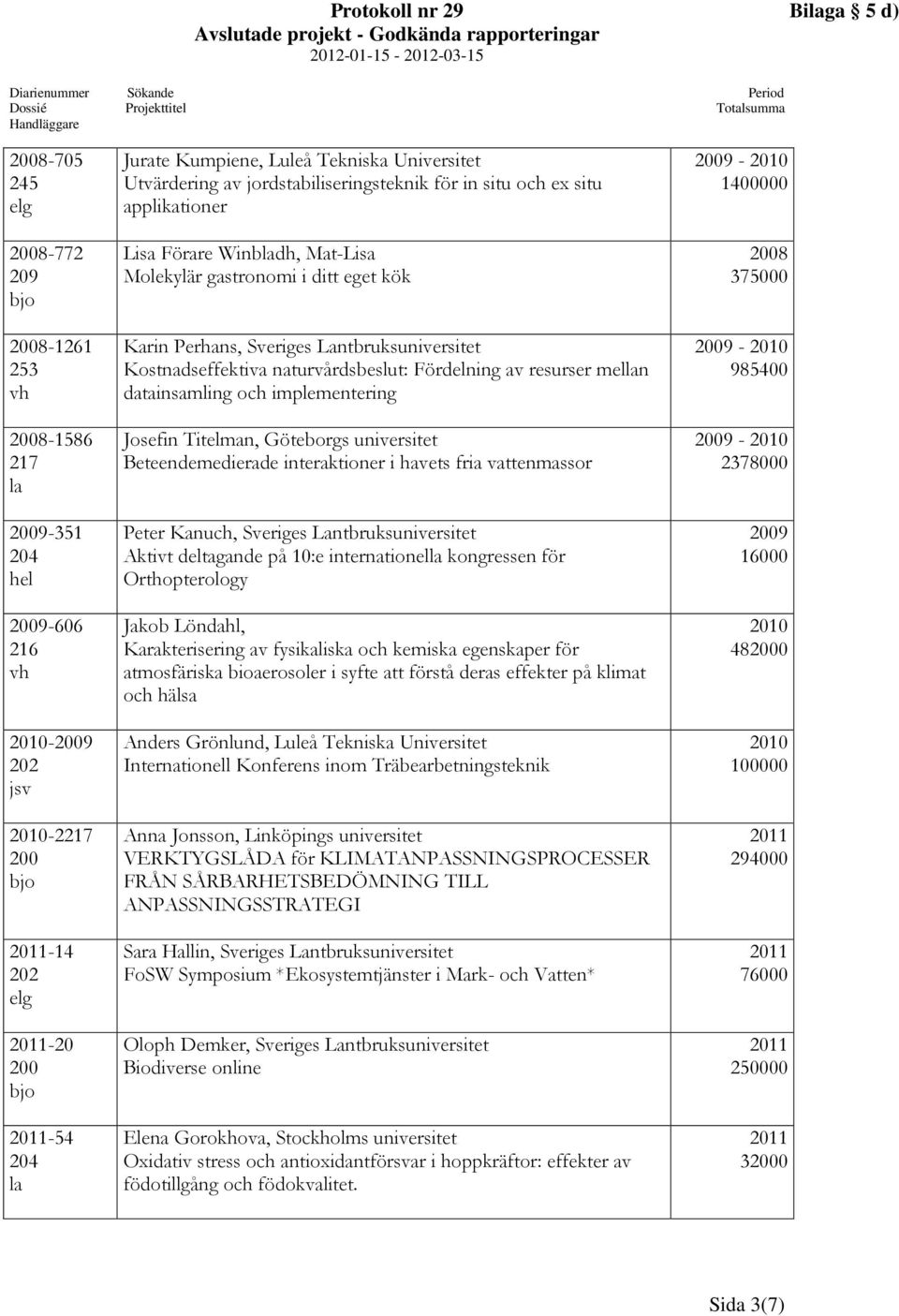 gastnomi i ditt eget kök Karin Perhans, Sveriges Lantbruksuniversitet Kostnadseffektiva naturvårdsbeslut: Fördelning av resurser meln datainsamling och implementering Josefin Titelman, Göteborgs