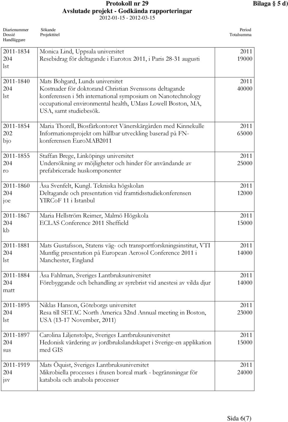 Nanotechnology occupational envinmental health, UMass Lowell Boston, MA, USA, samt studiebesök.