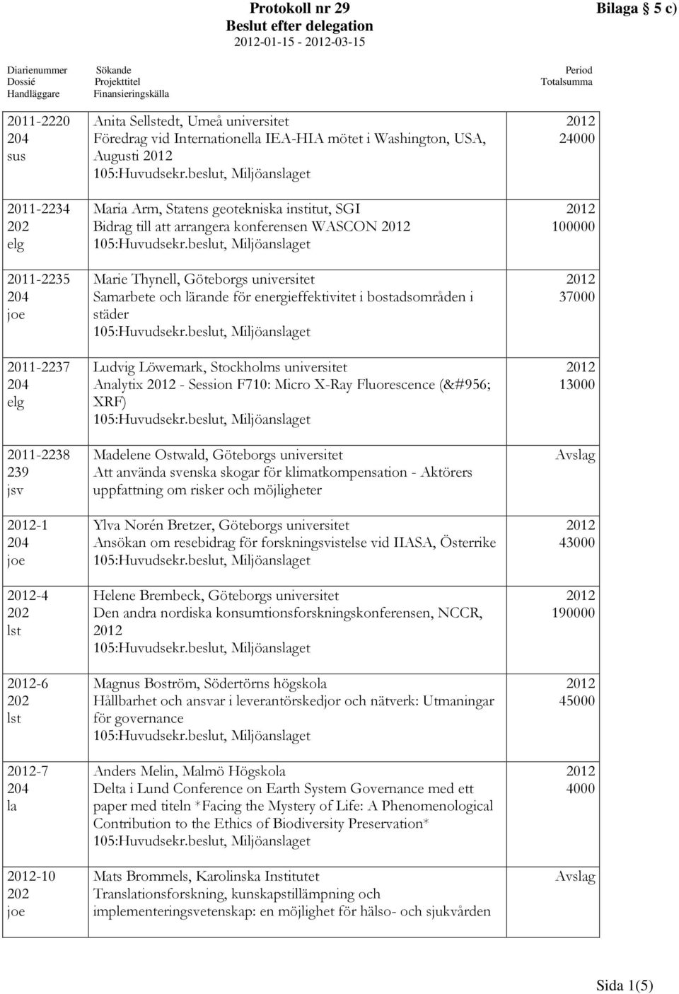 energieffektivitet i bostadsområden i städer Ludvig Löwemark, Stockholms universitet Analytix - Session F710: Mic X-Ray Fluorescence (μ XRF) Madelene Ostwald, Göteborgs universitet Att använda