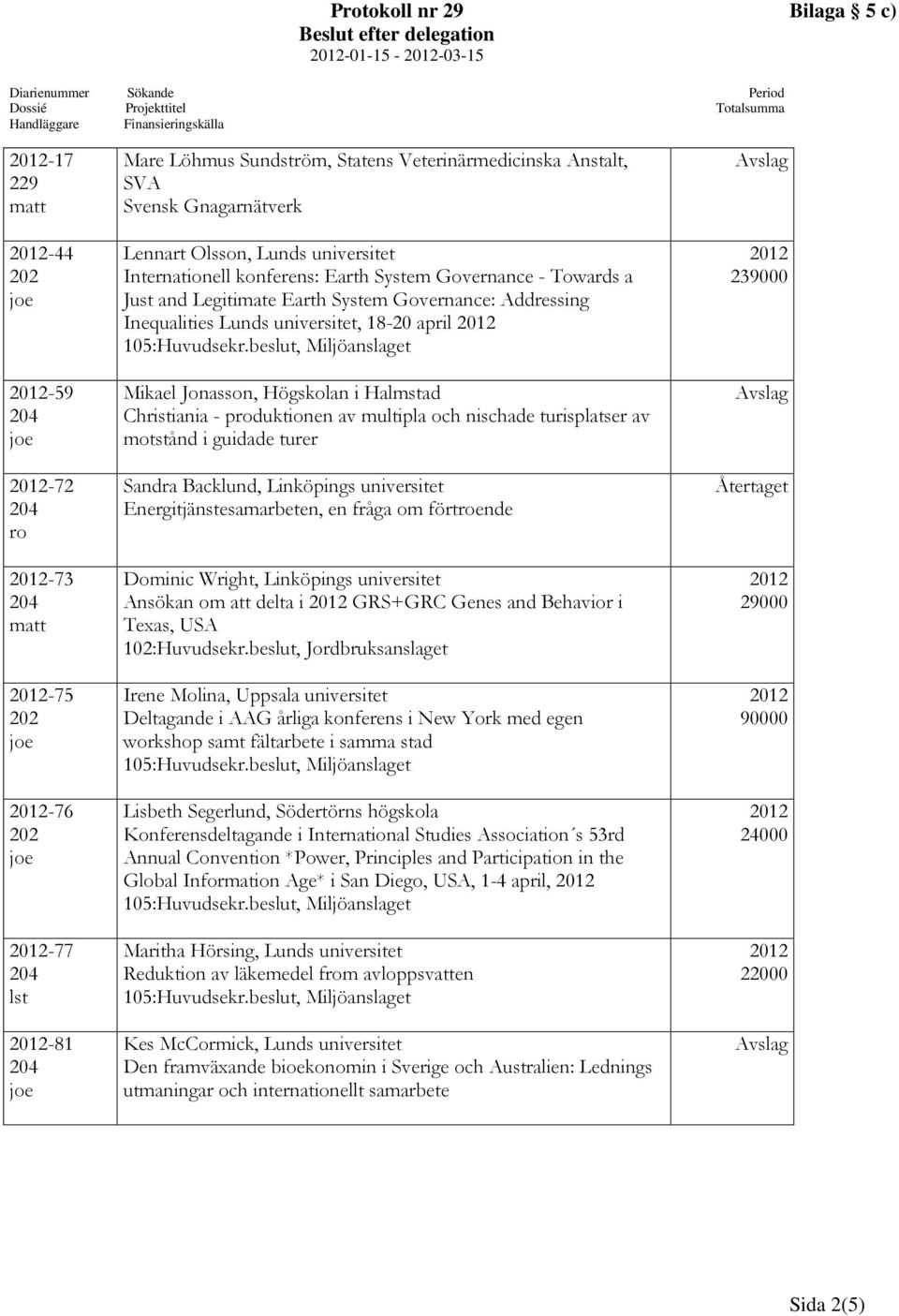 universitet, 18-20 april Mikael Jonasson, Högskon i Halmstad Christiania - pduktionen av multip och nischade turisptser av motstånd i guidade turer Sandra Backlund, Linköpings universitet