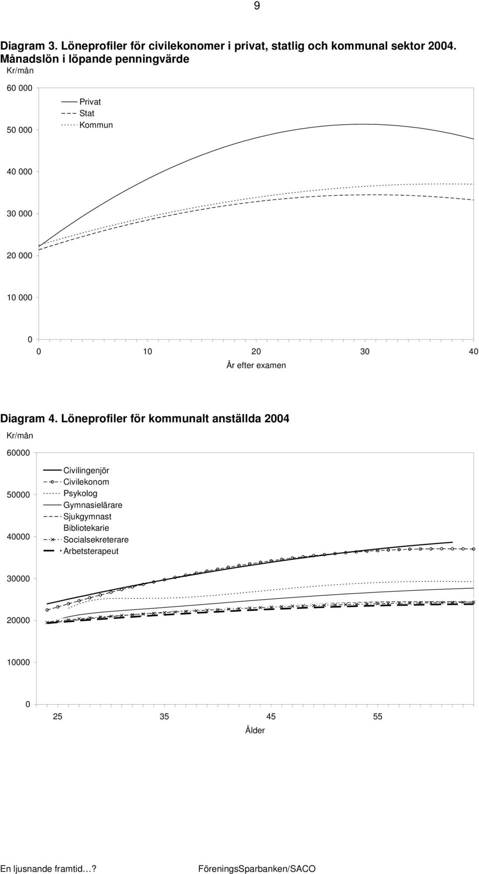 20 30 40 År efter examen Diagram 4.