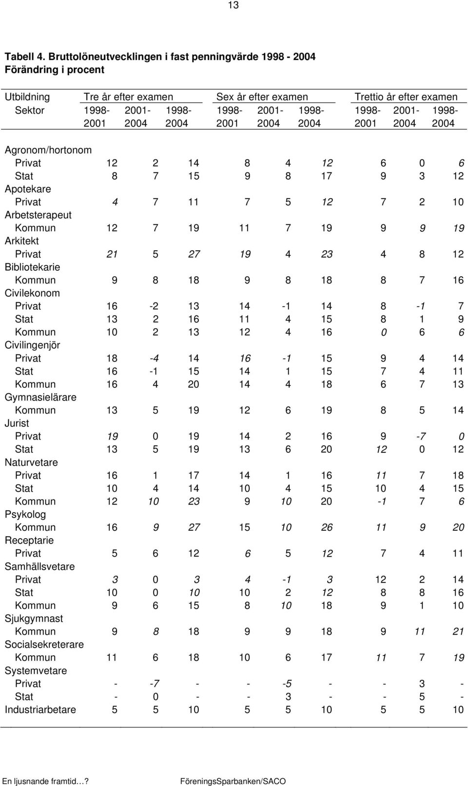 4 12 6 0 6 Stat 8 7 15 9 8 17 9 3 12 Apotekare Privat 4 7 11 7 5 12 7 2 10 Arbetsterapeut Kommun 12 7 19 11 7 19 9 9 19 Arkitekt Privat 21 5 27 19 4 23 4 8 12 Bibliotekarie Kommun 9 8 18 9 8 18 8 7