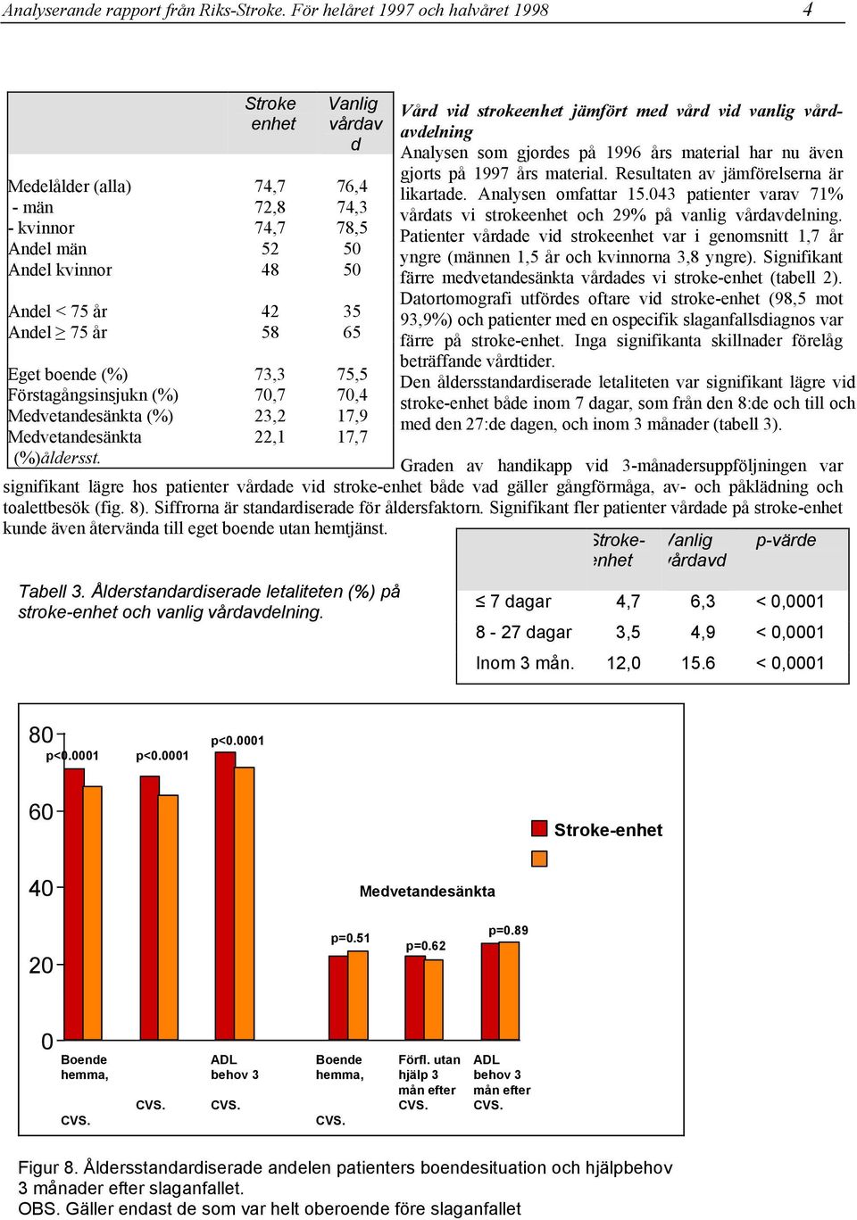 22,1 17,7 Vård vid strokeenhet jämfört med vård vid vanlig vårdavdelning Analysen som gjordes på 1996 års material har nu även gjorts på 1997 års material. Resultaten av jämförelserna är likartade.
