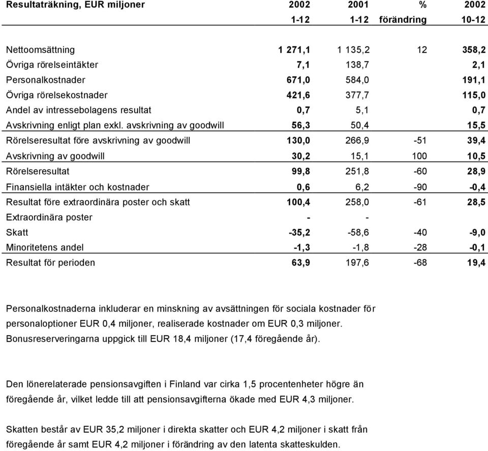 avskrivning av goodwill 56,3 50,4 15,5 Rörelseresultat före avskrivning av goodwill 130,0 266,9-51 39,4 Avskrivning av goodwill 30,2 15,1 100 10,5 Rörelseresultat 99,8 251,8-60 28,9 Finansiella