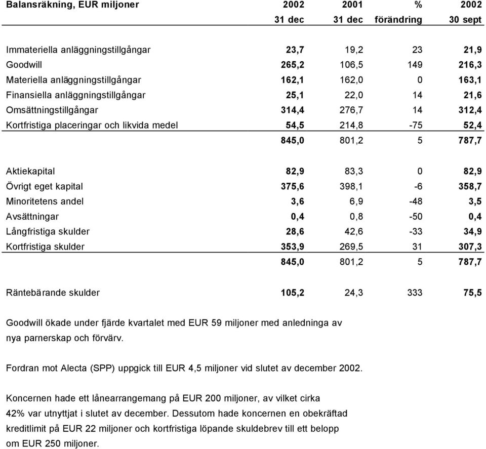 Aktiekapital 82,9 83,3 0 82,9 Övrigt eget kapital 375,6 398,1-6 358,7 Minoritetens andel 3,6 6,9-48 3,5 Avsättningar 0,4 0,8-50 0,4 Långfristiga skulder 28,6 42,6-33 34,9 Kortfristiga skulder 353,9