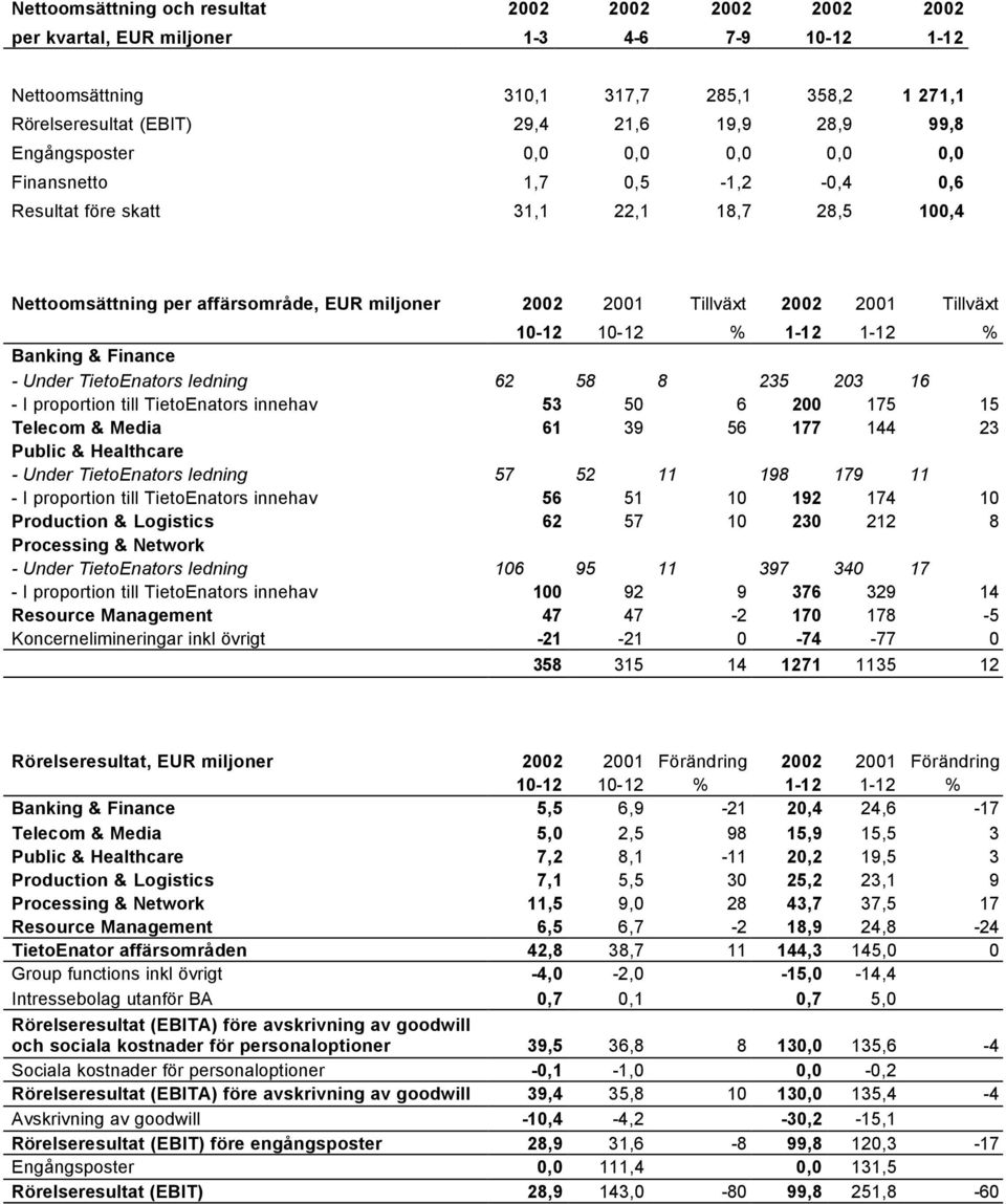 10-12 10-12 % 1-12 1-12 % Banking & Finance - Under TietoEnators ledning 62 58 8 235 203 16 - I proportion till TietoEnators innehav 53 50 6 200 175 15 Telecom & Media 61 39 56 177 144 23 Public &