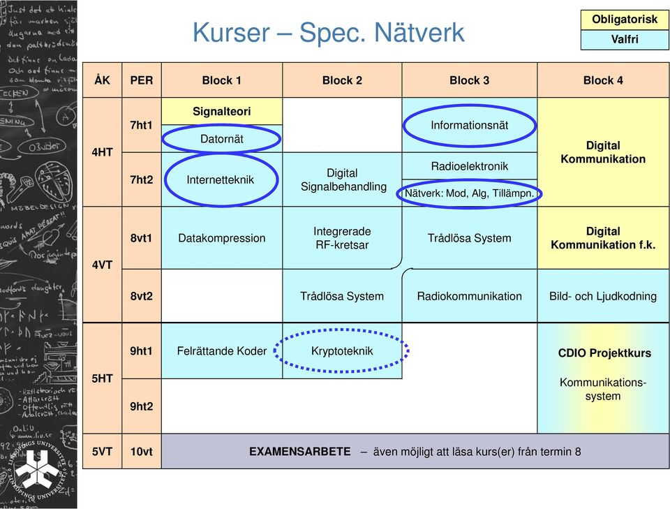 Signalbehandling Informationsnät Radioelektronik Nätverk: Mod, Alg, Tillämpn.