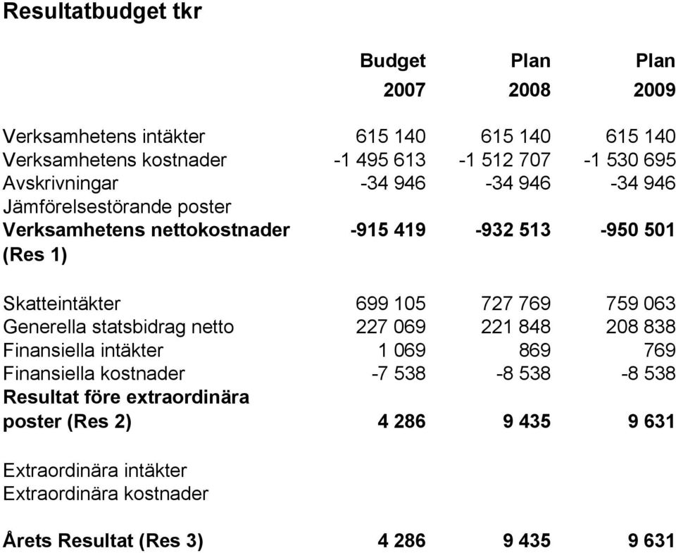 699 105 727 769 759 063 Generella statsbidrag netto 227 069 221 848 208 838 Finansiella intäkter 1 069 869 769 Finansiella kostnader -7 538-8 538-8